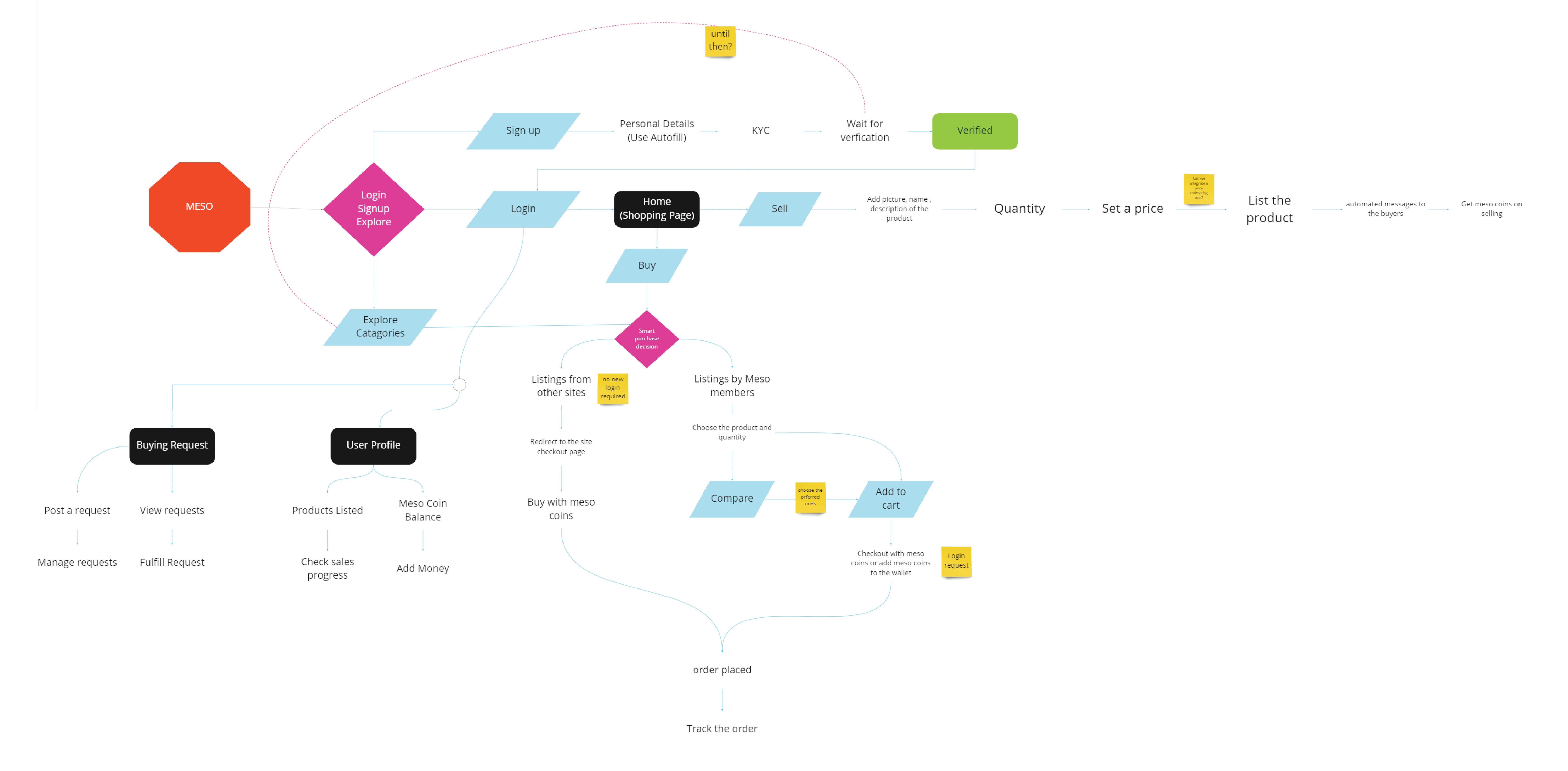 Meso Concept Network